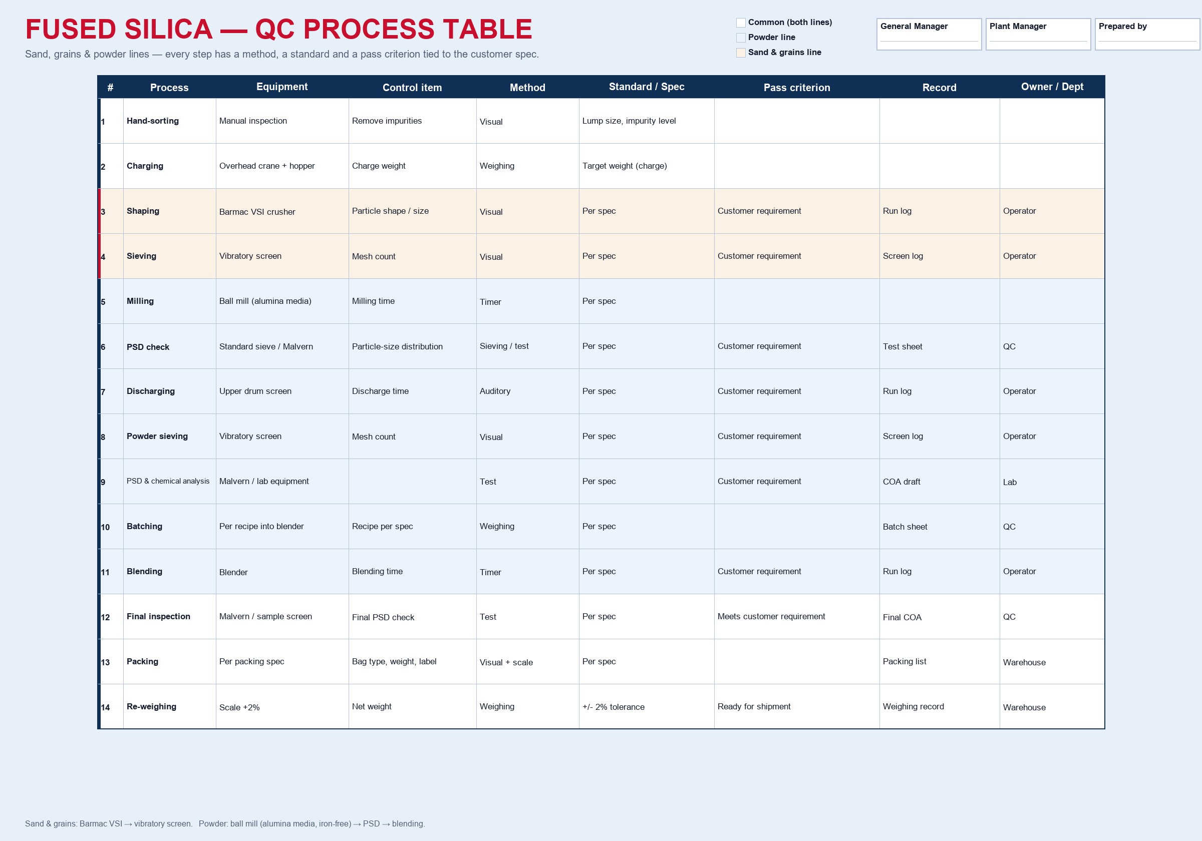 Chemsize 14-step QC process table for fused silica — sand and grains line (Barmac VSI, vibratory screen) and powder line (alumina-media ball mill, PSD, blending) with method, standard and pass criterion per step