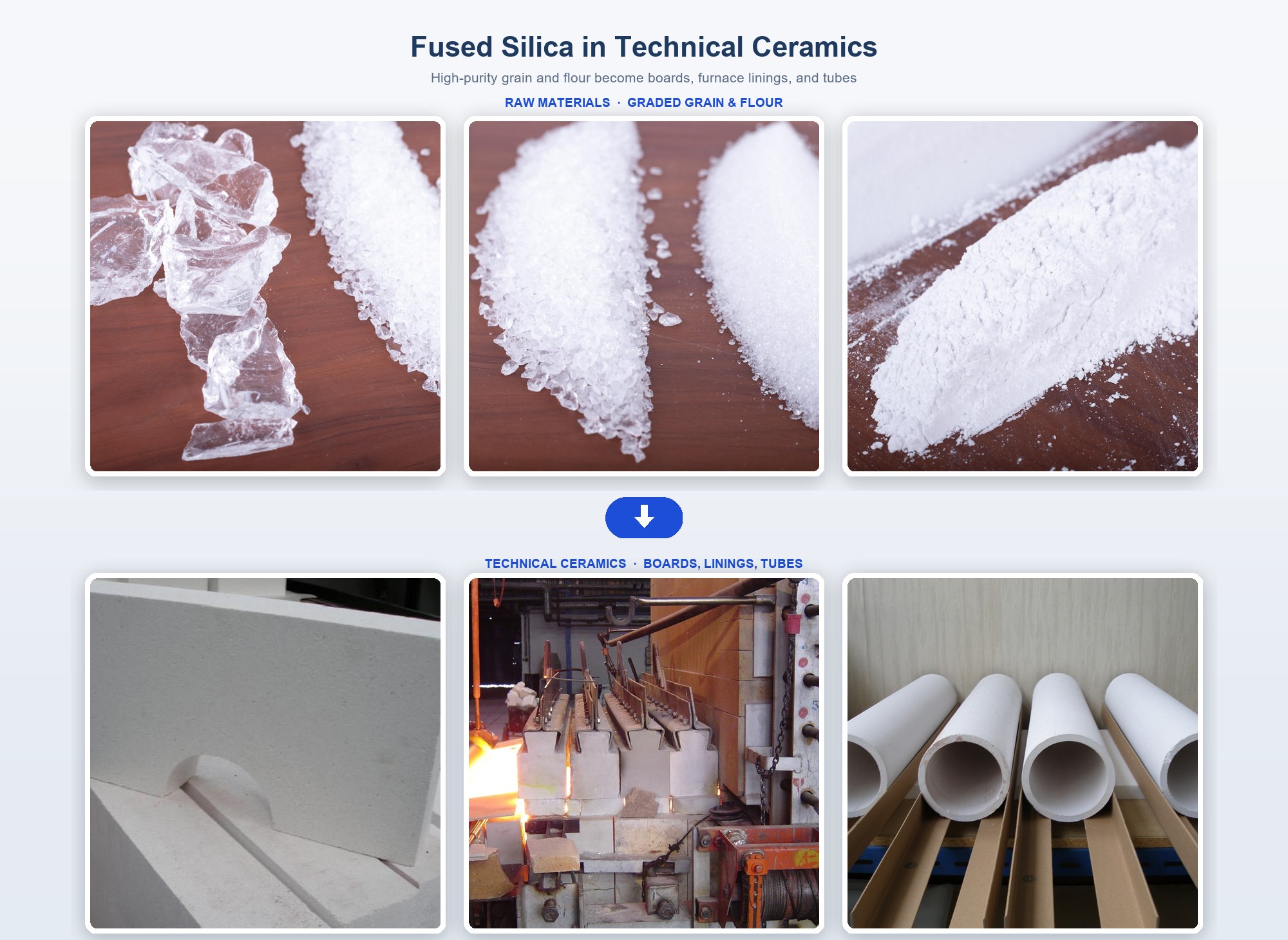 Fused silica grain and flour become technical ceramic boards, furnace linings, and tubes — high-purity raw material to finished ceramic parts at Chemsize partner plants